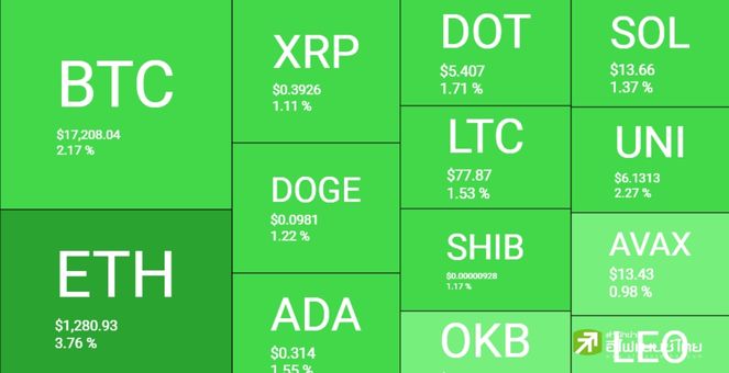 ตลาดคริปโทฯดีดตัวกลับเมื่อคืนนี้ Ethereum พุ่งแรงสุดกว่า 4%