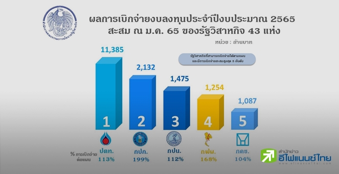 สคร.เผย ม.ค.65 เบิกจ่ายงบลงทุนตามเป้า - ปตท.เบิกจ่ายมากสุด