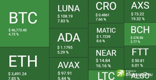 ตลาดเขียวยกแผง Bitcoin ฟื้นแตะ 47K ส่วน SOL,NEAR,AXS บวกกว่า10%