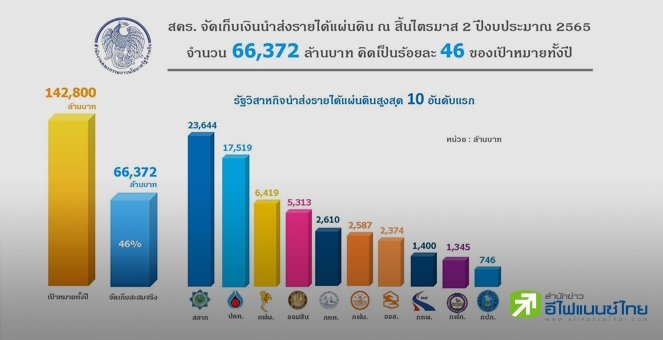 สคร.เผยสิ้น Q2 ปีงบ 65 นำส่งรายได้ 6.64 หมื่นลบ.-`กองสลาก` นำส่งมากสุด