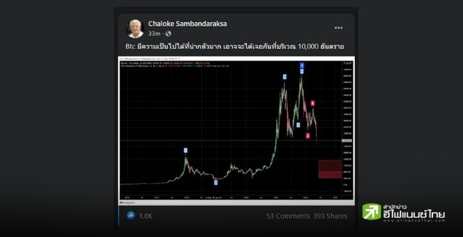 ลุงฉโลกคาด! Bitcoin เจอกันอีกทีพื้นที่ 10,000 ดอลล์ - 3.4 แสนบาท