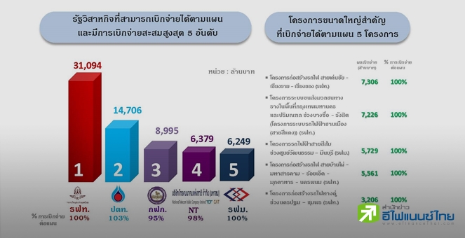 สคร.เบิกจ่ายงบลงทุนเม.ย.65 เฉียดแสนลบ. รฟท.-ปตท.-กฟผ. เบิกมากสุด