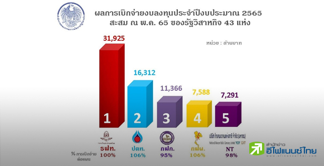 สคร.เผยพ.ค.65 รัฐวิสาหกิจเบิกจ่ายงบลงทุน 1.12 แสนลบ.การรถไฟฯเบิกสูงสุด