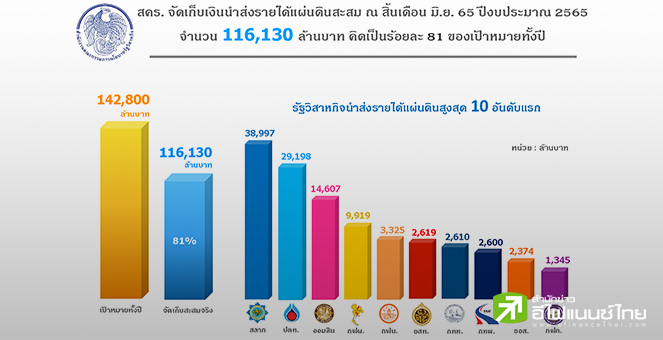 สคร.เผย Q3 ปีงบ 65 ส่งรายได้ 1.16แสนลบ. กองสลาก-ปตท.-ออมสินนำส่งมากสุด