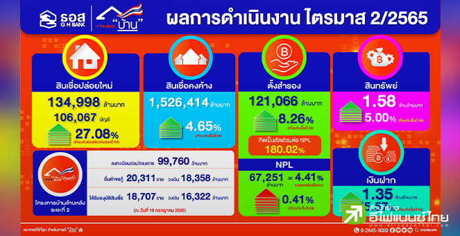 ธอส.เผยครึ่งปีแรกปล่อยสินเชื่อ 1.35 แสนลบ. พร้อมตรึงดบ.ช่วยปชช.