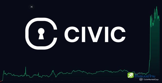 รุมเทรด Civic (CVC) วอลุ่มพุ่งกระฉูด 3,500% Bitkub ย้ำเตือนความเสี่ยง