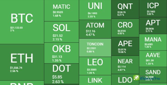 Bitcoin รีบาวด์เหนือ 21K ตลาดกลับมาเขียวสดใสเช้านี้