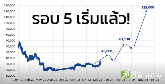 Matrixport ชี้ วงจรกระทิง Bitcoin รอบ 5 เริ่มขึ้นแล้ว