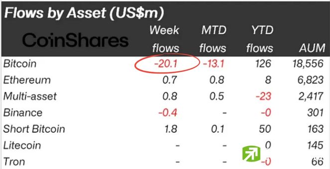 CoinShare เผย! ฟันโฟลว์คริปโทไหลออก 4 สัปดาห์รวด