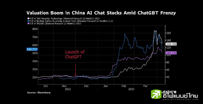 สื่อเรียกร้องทางการจีนเข้าดูแลหุ้น AI หลังราคาหุ้นพุ่งแรง หวั่นเกิดฟองสบู่
