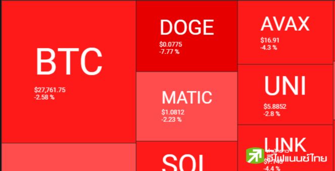 แกรนด์เซลล์รับต้นเมษาฯ Bitcoin ดิ่งนำสู่พื้นที่ 27K อัลคอยน์ย่อตาม