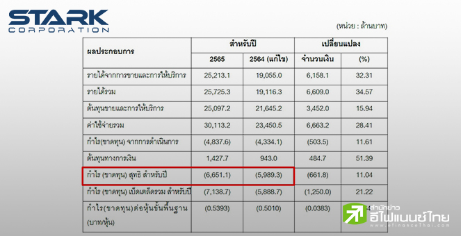 STARK ส่งงบปี 64-65 ขาดทุนหนัก 1.2 หมื่นลบ. ส่วนทุนติดลบ 4.4 พันลบ.- ตลท.เล็งเพิกถอน