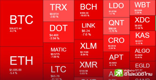 หนีตายจ้าละหวั่น! ผวา FUD SpaceX ขายบิตคอยน์ทิ้ง-อสังหาจีนยื่นล้มละลาย