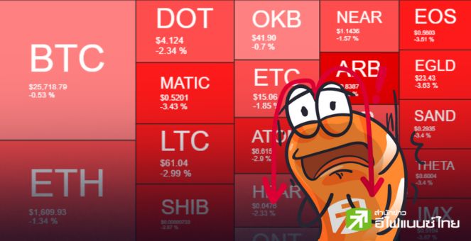 จันทร์อุกอั่ง!! ตลาดแดงปลั่งยกแผง BTC เทรดต่ำ 26K ลากเพื่อนหัวทิ่ม