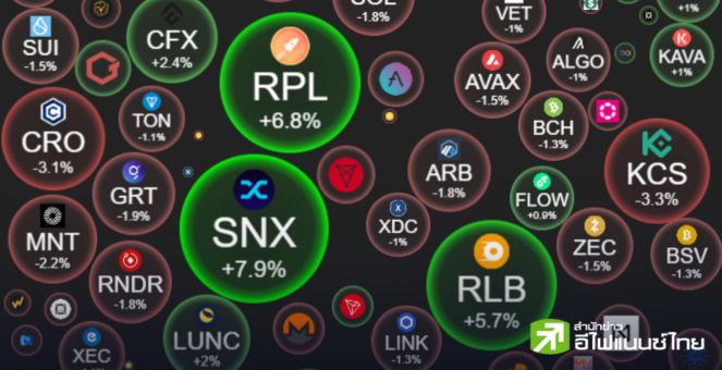 SNX-RPL ชาวสวน! กอดคอ outperform ตลาดคริปโท,มาร์เก็ตแคปรวมย่อเล็กน้อย