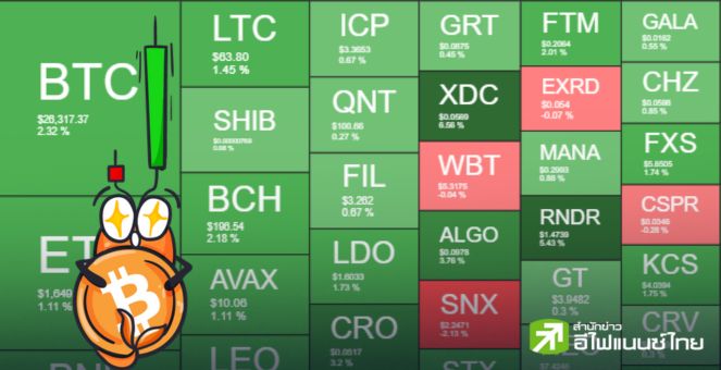 อีกเฮือก!! บิตคอยน์ ดีดตัวสูงสุดรอบสัปดาห์ เหนือระดับ 26K อีกครั้ง