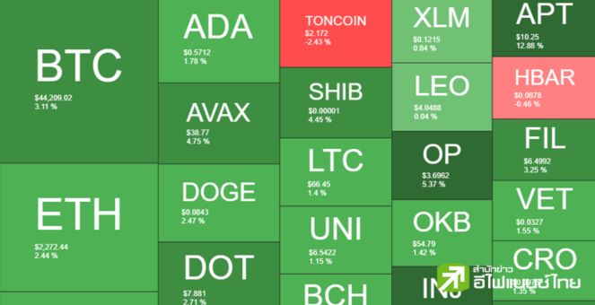 สรุปตลาด Crypto : บิตคอยน์ฟื้นเหนือ 44K สะพัดก.ล.ต.ใกล้ไฟเขียว Spot Bitcoin ETF