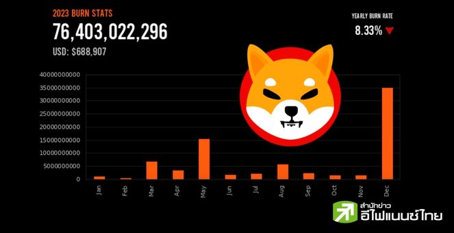 ต่ำกว่าคาด! เหรียญ Shiba Inu ถูกเผาปี 2023 ลดลงจากปีก่อนหน้า 8.33% ขณะพยายามเดินหน้าดันราคาสู่ 0.01 ดอลลาร์