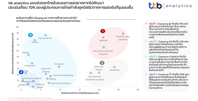 ttb analytics มองส่งออกไทยในระยะยาวแข่งยากหากไม่พัฒนา ประเมินเกือบ 70% ของผู้ประกอบการไทยกำลังถูกดิสรัปจากการแข่งขันที่รุนแรงขึ้น