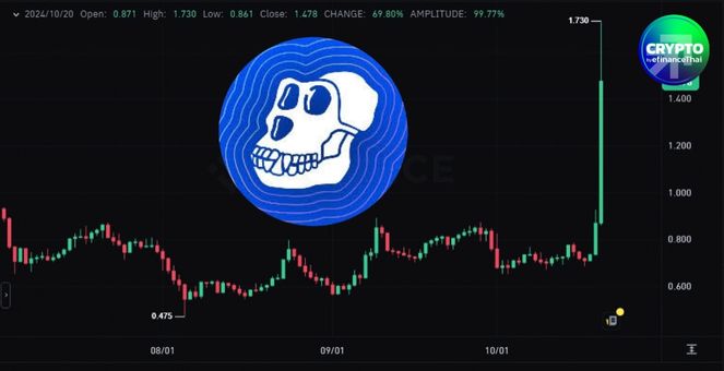 ApeCoin! ทะยานกว่า 70% หวนเข้าสู่ท็อป 100 ขานรับเปิดตัว “สะพาน” บน ApeChain