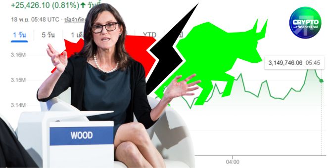 ARK Invest ปล่อยกาว! `บิตคอยน์` ยังไปได้อีกไกล คาดราคาพุ่ง 1.5 ล้านดอลล์ปี 2030