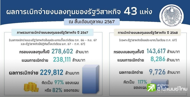สคร.เผยปีงบ 67 รัฐวิสาหกิจ 43 แห่ง เบิกจ่าย 2.3 แสนลบ. คิดเป็น 97% ของแผน