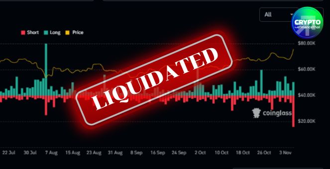 มูฟออน! BTC ทะลุ 76K สูงสุดเป็นประวัติการณ์ ช็อตฟีลล้างขาช็อตฟิวเจอร์ส 400 ล้านดอลล์