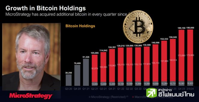 ของแทร่! MicroStrategy เตรียมปรับภาพลักษณ์ของแบรนด์ให้สะท้อนภาพ `บริษัทพัฒนา Bitcoin`