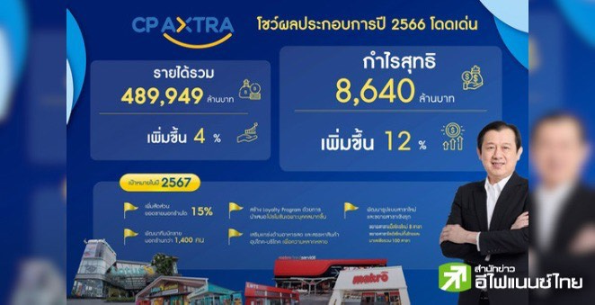 CPAXT เผยปี 66 มีกำไร 8,640 ลบ.โต 12% ปันผล 0.39 บ./หุ้น พร้อมตั้งเป้ายอดขายปีนี้โต 15%