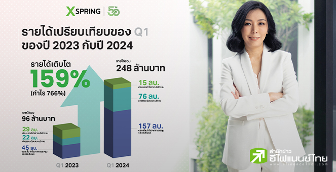 XPG อวดกำไร Q1/67 ที่ 51 ลบ.โต 766%  มั่นใจปีนี้โกยรายได้ 1,000 ลบ.ตามแผน