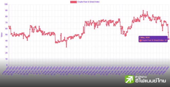 สรุปตลาด Crypto : อารมณ์ดิ่ง! ดัชนี Fear & Greed คริปโท พลิกกลับสู่โหมด `ความกลัว`