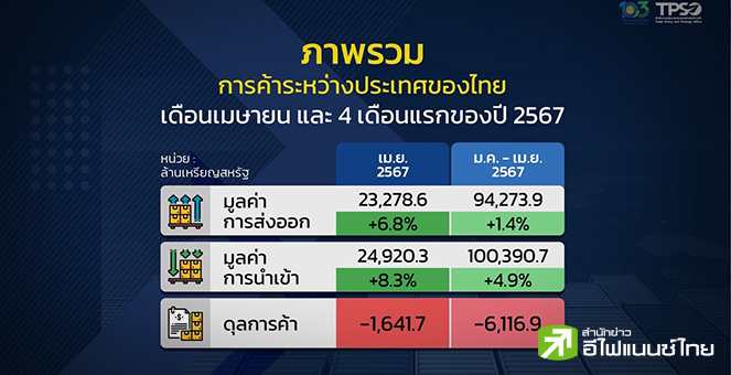 พาณิชย์ เผยส่งออกเม.ย.67 โต 6.8% รับยานยนต์-คอมพิวเตอร์ หนุน มั่นใจทั้งปียังโต 1-2%