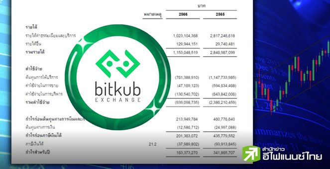 เปิดงบ Bitkub! ปี’66 กำไร 163 ลบ.ลดลง 52% ทิศทางปีนี้จะเป็นอย่างไร