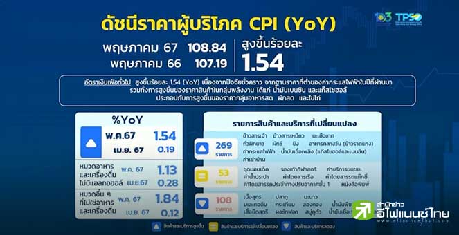 พาณิชย์ เผยเงินเฟ้อพ.ค.67 อยู่ที่ 1.54% สูงสุดรอบ 13 เดือน เหตุราคาพลังงงาน-อาหารพุ่ง