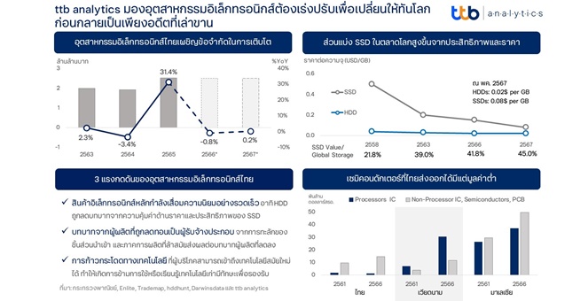 ttb analytics มองอุตสาหกรรมอิเล็กทรอนิกส์ต้องเร่งปรับเพื่อเปลี่ยนให้ทันโลก ก่อนกลายเป็นเพียงอดีตที่เล่าขาน