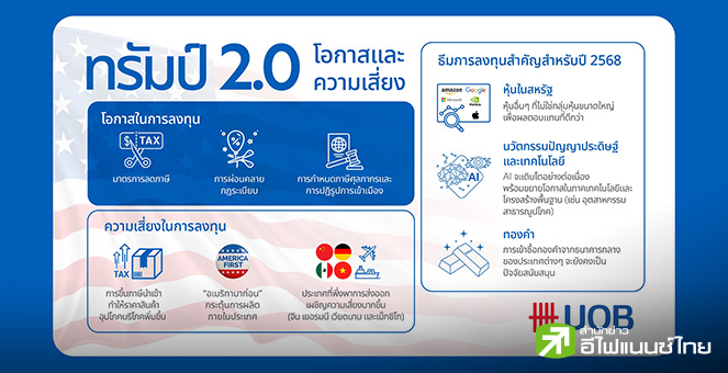 UOB ชี้ `ทรัมป์` หนุนเศรษฐกิจสหรัฐฯแกร่ง แต่เพิ่มความไม่แน่นอนทั่วโลก-แนะ 3 ธีมการลงทุนปี 68