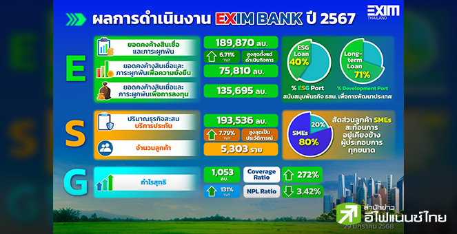 EXIM BANK เปิดผลงานปี 67 มีสินเชื่อใหม่ 5.8 หมื่นลบ.  ชูความสำเร็จการเป็นผู้นำ Green Development Bank