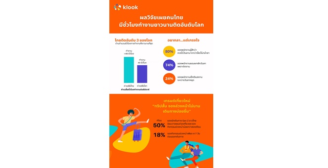 Klook เผยอินไซต์ คนไทยทำงานหนัก เผชิญภาวะหมดไฟ(Burnout) เพราะวัฒนธรรม “เกรงใจ” ไม่กล้าลางานไปเที่ยว เตรียมชวนคนไทยลา…ออกไปเที่ยว ในแคมเปญ “ไป ลา มา Klook”