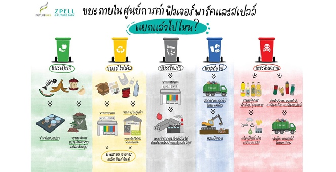 ฟิวเจอร์พาร์คและสเปลล์ วางโรดแมป มุ่งสู่ศูนย์การค้าแห่งความยั่งยืน เปิดตัว “ห้องขยะใหม่” ยกระดับการบริการจัดการขยะครบวงจร ไม่ตกค้างในชุมชน