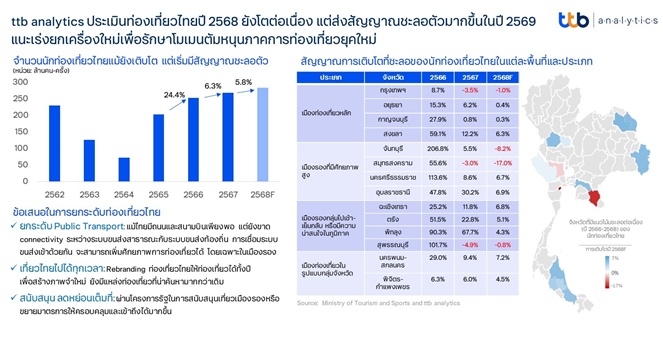 ttb analytics ประเมินท่องเที่ยวไทยปี 2568 ยังโตต่อเนื่อง แต่ส่งสัญญาณชะลอตัวมากขึ้นในปี 2569 แนะเร่งยกเครื่องใหม่เพื่อรักษาโมเมนตัมหนุนภาคการท่องเที่ยวยุคใหม่