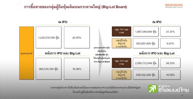 เปิดข้อมูลเคลียร์ข่าว `ฐิตานันท์ ซุน` ขายหุ้น MRDIYT ชี้เป็นการแจ้ง Big Lot ของ `จอมพงษ์ โตมงคล` ตามกฎหมายกรณีคู่สมรส