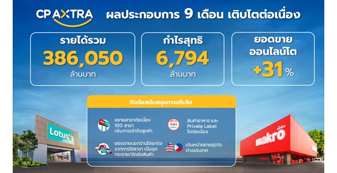 ซีพี แอ็กซ์ตร้า เผยผลประกอบการ 9 เดือนเติบโตต่อเนื่อง ทำรายได้รวม 386,050 ล้านบาท กำไรสุทธิ 6,794 ล้านบาท ยอดขายออนไลน์โตก้าวกระโดด 31% ตอกย้ำ “ผู้นำ Grocery E-Commerce Platforms” ของไทย