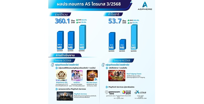 แอสเฟียร์ อินโนเวชั่นส์ (AS) ไตรมาส 3/2568 เติบโตทั้งรายได้และกำไรสุทธิ ดันรายได้จากเกมพีซีและ PlayPark Services หนุนธุรกิจ