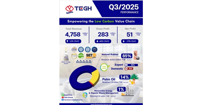 TEGH โชว์ผลงาน Q3/68 ปริมาณขายยางแท่งโตต่อเนื่อง EUDR หนุนดีมานด์กลับมา มั่นใจรายได้ปี 68 แตะระดับสูงสุดใหม่