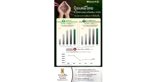 ศูนย์วิจัยกสิกรไทย มองแนวโน้มธุรกิจปุ๋ยเคมีไทย ปี 2569