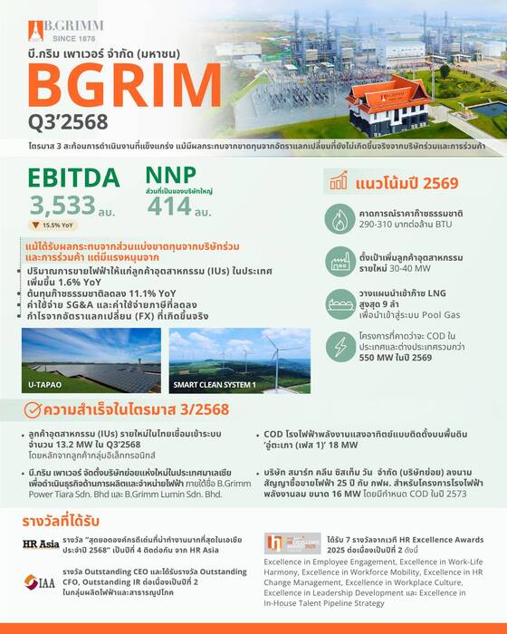 บี.กริม เพาเวอร์ กำไรสุทธิไตรมาส 3/68 เติบโตแข็งแกร่ง