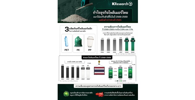 ศูนย์วิจัยกสิกรไทย มองแนวโน้มอุตสาหกรรมโพลิเมอร์ไทย ปี 2569
