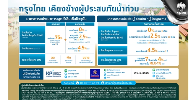 “กรุงไทย” ห่วงใยลูกค้า ออกมาตรการทางการเงินช่วยเหลือผู้ประสบอุทกภัยในหาดใหญ่และภาคใต้