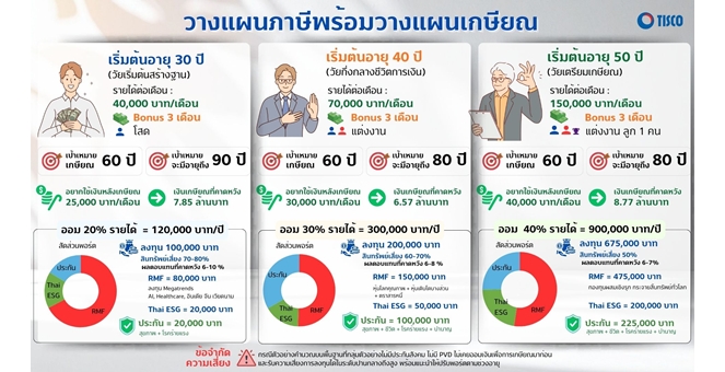 ธ.ทิสโก้ เปิดกลยุทธ์ “ลดหย่อนภาษีฉบับมนุษย์เงินเดือน” วางแผนได้ทั้งลดหย่อนภาษี - มีเงินใช้พอยันเกษียณ