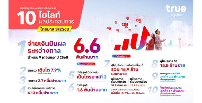 ทรู คอร์ปอเรชั่น ประกาศจ่ายเงินปันผลระหว่างกาลเป็นครั้งแรก 6.6 พันล้านบาท หลังทำกำไรต่อเนื่องเป็นไตรมาสที่สามติดต่อกัน